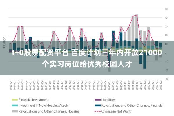 t+0股票配资平台 百度计划三年内开放21000个实习岗位给优秀校园人才